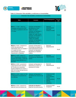 Tabla 5.2. Dimensión Vida saludable y condiciones no transmisibles
Dimensión Vida saludable y condiciones no transmisibles
Meta Indicador
Nivel desagregación Periodici
dad
META 1. A 2021, reducir la
mortalidad prematura por ENT
en el 25% en población entre 30
y 70 años
Indicador de Resultado 1.
Mortalidad por tumor
maligno de mama
Indicador de Resultado 2.
Mortalidad por tumor
maligno de cuello uterino
Indicador de Resultado 3.
Mortalidad por tumor
maligno de próstata
Indicador de Resultado 4.
Mortalidad por tumor
maligno del estómago
 Nacional
 Departamental
 Municipal
 Grupos de edad
Anual
META 2. A 2021, mantener en
el 85% las personas sin
enfermedad renal o en estadio 1
y 2 a pesar de tener
enfermedades precursoras
(Hipertensión y Diabetes)
Indicador de Resultado 5.
Porcentaje de progreso de
Enfermedad Renal Crónica
Indicador de Resultado 6.
Mortalidad por Diabetes
mellitus
 Nacional
 Departamental
Anual
META 3. A 2021, reducir un
25% la Hipertensión arterial en
mayores de 25 años, a partir de
la línea de base definida en el
año 2014
Indicador de Resultado 7.
Prevalencia de Hipertensión
arterial
 Nacional
 Departamental
Anual
META 4. A 2021, aumentar la
supervivencia de los menores
de 18 años con Leucemias
agudas pediátricas en el país, a
partir de la línea de base que se
defina en el 2014
Indicador de Resultado 8.
Sobrevida por cáncer en
menores de 18 años
 Nacional
 Departamental
Anual
META 5. A 2021, reducir al 10%
el tabaquismo en personas de
18 a 69 años
Indicador de Resultado 9.
Prevalencia de consumo de
tabaco
 Grupos de edad
 Ocupación
 Nivel educativo
 Estrato
socioeconómico
 Género
 Área de
residencia
Anual
META 6. A 2021, posponer la
edad de inicio de consumo de
Indicador de Gestión 1.
Edad de inicio del consumo
 Grupos de edad
 Ocupación Anual
 