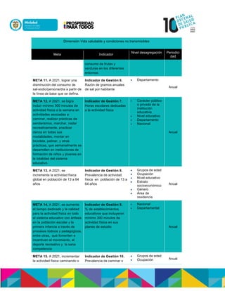 Dimensión Vida saludable y condiciones no transmisibles
Meta Indicador
Nivel desagregación Periodici
dad
consumo de frutas y
verduras en los diferentes
entornos
META 11. A 2021, lograr una
disminución del consumo de
sal-sodio/persona/día a partir de
la línea de base que se defina.
Indicador de Gestión 6.
Razón de gramos anuales
de sal por habitante
 Departamento
Anual
META 12. A 2021, se logra
incluir mínimo 300 minutos de
actividad física a la semana en
actividades asociadas a:
caminar, realizar prácticas de
senderismos, marchar, nadar
recreativamente, practicar
danza en todas sus
modalidades, montar en
bicicleta, patinar, y otras
prácticas, que semanalmente se
desarrollen en instituciones de
formación de niños y jóvenes en
la totalidad del sistema
educativo
Indicador de Gestión 7.
Horas escolares dedicadas
a la actividad física
 Carácter público
o privado de la
institución
educativa
 Nivel educativo
 Departamento
 Nacional
Anual
META 13. A 2021, se
incrementa la actividad física
global en población de 13 a 64
años
Indicador de Gestión 8.
Prevalencia de actividad
física en población de 13 a
64 años
 Grupos de edad
 Ocupación
 Nivel educativo
 Estrato
socioeconómico
 Género
 Área de
residencia
Anual
META 14. A 2021, se aumenta
el tiempo dedicado y la calidad
para la actividad física en todo
el sistema educativo con énfasis
en la población escolar y la
primera infancia a través de
procesos lúdicos y pedagógicos,
entre otras, que fomenten e
incentiven el movimiento, el
deporte recreativo y la sana
competencia
Indicador de Gestión 9.
% de establecimientos
educativos que incluyeron
mínimo 300 minutos de
actividad física en sus
planes de estudio
 Nacional
 Departamental
Anual
META 15. A 2021, incrementar
la actividad física caminando o
Indicador de Gestión 10.
Prevalencia de caminar o
 Grupos de edad
 Ocupación Anual
 