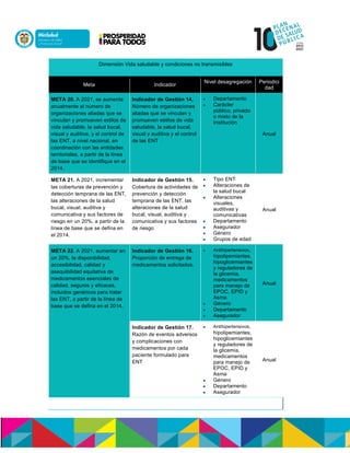 Dimensión Vida saludable y condiciones no transmisibles
Meta Indicador
Nivel desagregación Periodici
dad
META 20. A 2021, se aumenta
anualmente el número de
organizaciones aliadas que se
vinculan y promueven estilos de
vida saludable, la salud bucal,
visual y auditiva, y el control de
las ENT, a nivel nacional, en
coordinación con las entidades
territoriales, a partir de la línea
de base que se identifique en el
2014.
Indicador de Gestión 14.
Número de organizaciones
aliadas que se vinculan y
promueven estilos de vida
saludable, la salud bucal,
visual y auditiva y el control
de las ENT
 Departamento
 Carácter
público, privado
o mixto de la
Institución
Anual
META 21. A 2021, incrementar
las coberturas de prevención y
detección temprana de las ENT,
las alteraciones de la salud
bucal, visual, auditiva y
comunicativa y sus factores de
riesgo en un 20%, a partir de la
línea de base que se defina en
el 2014.
Indicador de Gestión 15.
Cobertura de actividades de
prevención y detección
temprana de las ENT, las
alteraciones de la salud
bucal, visual, auditiva y
comunicativa y sus factores
de riesgo
 Tipo ENT
 Alteraciones de
la salud bucal
 Alteraciones
visuales,
auditivas y
comunicativas
 Departamento
 Asegurador
 Género
 Grupos de edad
Anual
META 22. A 2021, aumentar en
un 20%, la disponibilidad,
accesibilidad, calidad y
asequibilidad equitativa de
medicamentos esenciales de
calidad, seguros y eficaces,
incluidos genéricos para tratar
las ENT, a partir de la línea de
base que se defina en el 2014.
Indicador de Gestión 16.
Proporción de entrega de
medicamentos solicitados.
 Antihipertensivos,
hipolipemiantes,
hipoglicemiantes
y reguladores de
la glicemia,
medicamentos
para manejo de
EPOC, EPID y
Asma
 Género
 Departamento
 Asegurador
Anual
Indicador de Gestión 17.
Razón de eventos adversos
y complicaciones con
medicamentos por cada
paciente formulado para
ENT
 Antihipertensivos,
hipolipemiantes,
hipoglicemiantes
y reguladores de
la glicemia,
medicamentos
para manejo de
EPOC, EPID y
Asma
 Género
 Departamento
 Asegurador
Anual
 