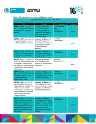 Tabla 5.3. Dimensión Convivencia social y salud mental
Dimensión Convivencia social y salud mental
Meta Indicador Nivel desagregación Periodicidad
META 1. A 2021, aumentar en
10% el promedio de los niveles
de resiliencia en población
general.
Indicador de Gestión 1.
% de la Población que
asiste a programas de
fomento de la resiliencia
según características
socioeconómicas.
Grupos de edad
Sexo
Municipio
Departamento Anual
META 2. A 2021, aumentar la
percepción de apoyo social en
un 30% en población general.
Indicador de Gestión 2.
Proporción de personas
que conocen o participa en
programas de asistencia
social del Gobierno
Nacional
Municipio
Departamento
Anual
META 3. A 2021, aumentar en
un 30% el nivel de percepción
de seguridad de la población
general.
Indicador de Gestión 3.
Proporción de personas
que manifiestan niveles de
seguridad alto.
Municipio
Departamento
Anual
META 4. A 2021, aumentar en
un 10% el nivel de satisfacción
de parques o sitios públicos
con respecto a mantenimiento,
infraestructura, ruido, basuras
e iluminación.
Indicador de Gestión 4.
% de parques o sitios
públicos de esparcimiento
mejorados.
Municipio
Departamento
Anual
META 5. A 2021, aumentar al
60% el promedio de la toma de
decisiones conjunta con la
pareja sobre asuntos
específicos del hogar.
Indicador de Gestión 5.
Porcentaje de decisiones
con la pareja sobre asuntos
específicos del hogar.
Municipio
Departamento
Anual
META 6. A 2021, el 100% de
municipios y departamentos
del país adoptan y adaptan la
política de salud mental
conforme a los lineamientos y
desarrollos técnicos definidos
por el Ministerio de Salud y
Protección Social.
Indicador de Gestión 6.
Porcentaje de municipios y
departamentos que adoptan
y adaptan de la Política
Pública de Salud Mental
Municipio
Departamento
Anual
META 7. A 2021, el 100% de
municipios y departamentos
del país construyen, definen e
implementan una agenda
social concertada, que unifica
la respuesta transectorial de
Atención integral a Víctimas
del Conflicto
Indicador de Gestión 7.
Porcentaje de municipios y
departamentos con agenda
social con participación de
otros sectores con el fin de
garantizar atención
integral a las víctimas del
conflicto
Municipio
Departamento
Anual
 