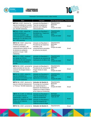 Dimensión Convivencia social y salud mental
Meta Indicador Nivel desagregación Periodicidad
META 8. A 2021, disminuir la
tasa de mortalidad por suicidio
y lesiones autoinflingidas a 4,7
por 100.000 habitantes.
Indicador de Resultado 1.
Tasa de mortalidad por
lesiones auto-infligidas
intencionalmente
Departamento
Municipio
Sexo
Grupos de edad
Anual
META 9. A 2021, reducir los
AVISAS perdidos por
trastornos mentales y del
comportamiento en población
general de 15 a 65 años a 55
por 1.000 personas
Indicador de Resultado 2.
Mortalidad por Trastornos
mentales y del
comportamiento
Departamento
Municipio
Sexo
Grupos de edad Anual
META 10. A 2021, reducir los
AVISAS perdidos por
trastornos mentales y del
comportamiento debido al uso
de alcohol en población
general a 3,4 por 1.000
habitantes.
Indicador de Resultado 3.
Prevalencia de trastornos
mentales y del
comportamiento asociados
al consumo de alcohol
Departamento
Municipio
Sexo
Grupos de edad
Anual
META 11. A 2021, mantener
por debajo de 5,5% la
prevalencia año del consumo
de marihuana en población
escolar
Indicador de Resultado 4.
Prevalencia de consumo de
marihuana en el último mes
Departamento
Municipio
Sexo
Grupos de edad
Anual
META 12. A 2021, aumentar la
edad promedio de inicio de
consumo de drogas ilícitas a
15,5 años
Indicador de Resultado 5.
Prevalencia de consumo de
drogas ilícitas en edad
escolar
Departamento
Municipio
Sexo
Grupos de edad
Anual
META 13. A 2021, reducir la
tasa de mortalidad por
agresiones (homicidios) a 13,4
por 100.000 habitantes
Indicador de Resultado 6.
Tasa de mortalidad por
agresiones (homicidios)
Departamento
Municipio
Sexo
Grupos de edad
Anual
META 14. A 2021, disminuir la
tasa de violencia interpersonal
a 175,6 por 100.000 habitantes
Indicador de Gestión 8.
Porcentaje de municipios
con implementación y
Operación del Sistema de
Vigilancia en Salud Pública
de la Violencia Intrafamiliar
Departamento
Municipio
Sexo
Grupos de edad Anual
META 15. A 2021, el 100% de
los municipios del país
implementan y operan el
Sistema de Vigilancia en Salud
Pública de la Violencia
Intrafamiliar
Indicador de Resultado 7.
Tasa de incidencia de
violencia intrafamiliar
Indicador de Resultado 8.
Tasa de Incidencia de
Violencia contra la Mujer
Municipio
Departamento
Tipos de VIF
Anual
META 16. A 2021, aumentar la Indicador de Gestión 9. Departamento Anual
 