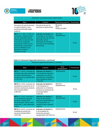 Dimensión Convivencia social y salud mental
Meta Indicador Nivel desagregación Periodicidad
frecuencia de uso de servicios
en salud mental en cinco
puntos porcentuales según
trastorno.
Frecuencia de uso de
servicios en salud mental
Municipio
Sexo
Grupos de edad
META 17. A 2021 el 100% de
municipios y departamentos
del país desarrollan planes
territoriales de reducción del
consumo de sustancias
psicoactivas conforme a los
lineamientos y desarrollos
técnicos definidos por el
Ministerio de Salud y
Protección Social.
Indicador de Gestión 10.
Porcentaje de municipios y
departamentos del país que
desarrollan planes
territoriales de reducción
del consumo de sustancias
psicoactivas
Municipio
Departamento
Anual
Tabla 5.4. Dimensión Seguridad alimentaria y nutricional
Dimensión Seguridad alimentaria y nutricional
Meta Indicador
Nivel
desagregación
Periodicidad
META 1. A 2015, aumentar las
hectáreas agrícolas sembradas
de cultivos permanentes y
transitorios de la Canasta SAN
a 3.374.525.
Indicador de Gestión 1.
% de hectáreas agrícolas
sembradas con cultivos
permanentes y transitorios
de la Canasta de SAN a
3.374.525.
Departamento
Anual
META 2. A 2015, aumentar las
hectáreas en producción en el
territorio nacional por producto
de la Canasta SAN a
2.480.391.
Indicador de Gestión 2.
% de hectáreas en
producción en el territorio
nacional con productos de
la Canasta SAN a
2.480.391.
Nacional
Departamento
Anual
META 3. A 2015, aumentar a
8.3 el rendimiento agrícola
promedio Canasta SAN
(Productividad: relación entre
producción y área cosechada
Tn/Ha).
Indicador de Gestión 3.
Índice de Rendimiento
agrícola (productividad de
la Canasta SAN con
respecto el año o periodo
anterior)
Nacional
Departamento
Anual
META 4. A 2015, aumentar las
toneladas de producción
pecuaria Canasta SAN a
3.837.363
Indicador de Gestión 4.
% de toneladas de
producción pecuaria
canasta SAN 3.837.363 con
Departamento
Anual
 