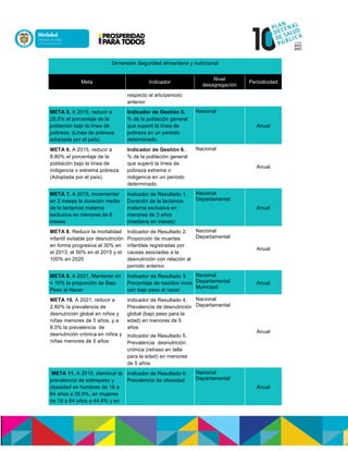 Dimensión Seguridad alimentaria y nutricional
Meta Indicador
Nivel
desagregación
Periodicidad
respecto el año/periodo
anterior
META 5. A 2015, reducir a
28,5% el porcentaje de la
población bajo la línea de
pobreza. (Línea de pobreza
adoptada por el país).
Indicador de Gestión 5.
% de la población general
que superó la línea de
pobreza en un periodo
determinado.
Nacional
Anual
META 6. A 2015, reducir a
8,80% el porcentaje de la
población bajo la línea de
indigencia o extrema pobreza.
(Adoptada por el país).
Indicador de Gestión 6.
% de la población general
que superó la línea de
pobreza extrema o
indigencia en un periodo
determinado.
Nacional
Anual
META 7. A 2015, incrementar
en 2 meses la duración media
de la lactancia materna
exclusiva en menores de 6
meses
Indicador de Resultado 1.
Duración de la lactancia
materna exclusiva en
menores de 3 años
(mediana en meses)
Nacional
Departamental
Anual
META 8. Reducir la mortalidad
infantil evitable por desnutrición
en forma progresiva el 30% en
el 2013, el 50% en el 2015 y el
100% en 2020
Indicador de Resultado 2.
Proporción de muertes
infantiles registradas por
causas asociadas a la
desnutrición con relación al
periodo anterior.
Nacional
Departamental
Anual
META 9. A 2021, Mantener en
< 10% la proporción de Bajo
Peso al Nacer
Indicador de Resultado 3.
Porcentaje de nacidos vivos
con bajo peso al nacer
Nacional
Departamental
Municipal
Anual
META 10. A 2021, reducir a
2.60% la prevalencia de
desnutrición global en niños y
niñas menores de 5 años, y a
8,0% la prevalencia de
desnutrición crónica en niños y
niñas menores de 5 años
Indicador de Resultado 4.
Prevalencia de desnutrición
global (bajo peso para la
edad) en menores de 5
años
Indicador de Resultado 5.
Prevalencia desnutrición
crónica (retraso en talla
para la edad) en menores
de 5 años
Nacional
Departamental
Anual
META 11. A 2015, disminuir la
prevalencia de sobrepeso y
obesidad en hombres de 18 a
64 años a 35.9%, en mujeres
de 18 a 64 años a 44.6% y en
Indicador de Resultado 6.
Prevalencia de obesidad
Nacional
Departamental
Anual
 