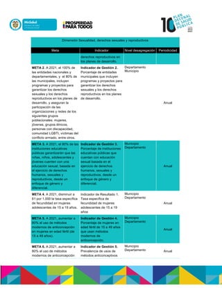 Dimensión Sexualidad, derechos sexuales y reproductivos
Meta Indicador Nivel desagregación Periodicidad
derechos reproductivos en
los planes de desarrollo.
META 2. A 2021, el 100% de
las entidades nacionales y
departamentales, y el 80% de
las municipales, incluyen
programas y proyectos para
garantizar los derechos
sexuales y los derechos
reproductivos en los planes de
desarrollo, y aseguran la
participación de las
organizaciones y redes de los
siguientes grupos
poblacionales: mujeres,
jóvenes, grupos étnicos,
personas con discapacidad,
comunidad LGBTI, víctimas del
conflicto armado, entre otros.
Indicador de Gestión 2.
Porcentaje de entidades
municipales que incluyen
programas y proyectos para
garantizar los derechos
sexuales y los derechos
reproductivos en los planes
de desarrollo.
Departamento
Municipio
Anual
META 3. A 2021, el 80% de las
instituciones educativas
públicas garantizarán que las
niñas, niños, adolescentes y
jóvenes cuenten con una
educación sexual, basada en
el ejercicio de derechos
humanos, sexuales y
reproductivos, desde un
enfoque de género y
diferencial.
Indicador de Gestión 3.
Porcentaje de instituciones
educativas públicas que
cuentan con educación
sexual basada en el
ejercicio de derechos
humanos, sexuales y
reproductivos, desde un
enfoque de género y
diferencial.
Municipio
Departamento
Anual
META 4. A 2021, disminuir a
61 por 1.000 la tasa específica
de fecundidad en mujeres
adolescentes de 15 a 19 años.
Indicador de Resultado 1.
Tasa específica de
fecundidad de mujeres
adolescentes de 15 a 19
años
Municipio
Departamento
Anual
META 5. A 2021, aumentar a
80% el uso de métodos
modernos de anticoncepción
en mujeres en edad fértil (de
15 a 49 años).
Indicador de Gestión 4.
Porcentaje de mujeres en
edad fértil de 15 a 49 años
que usan métodos
modernos de
anticoncepción.
Municipio
Departamento
Anual
META 6. A 2021, aumentar a
80% el uso de métodos
modernos de anticoncepción
Indicador de Gestión 5.
Prevalencia de usos de
métodos anticonceptivos
Municipio
Departamento Anual
 