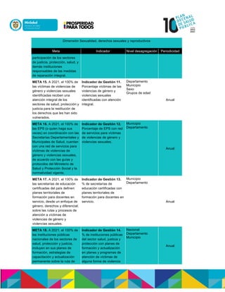Dimensión Sexualidad, derechos sexuales y reproductivos
Meta Indicador Nivel desagregación Periodicidad
participación de los sectores
de justicia, protección, salud, y
demás instituciones
responsables de las medidas
de reparación integral.
META 15. A 2021, el 100% de
las víctimas de violencias de
género y violencias sexuales
identificadas reciben una
atención integral de los
sectores de salud, protección y
justicia para la restitución de
los derechos que les han sido
vulnerados.
Indicador de Gestión 11.
Porcentaje víctimas de las
violencias de género y
violencias sexuales
identificadas con atención
integral.
Departamento
Municipio
Sexo
Grupos de edad
Anual
META 16. A 2021, el 100% de
las EPS (o quien haga sus
veces) en coordinación con las
Secretarías Departamentales y
Municipales de Salud, cuentan
con una red de servicios para
víctimas de violencias de
género y violencias sexuales,
de acuerdo con las guías y
protocolos del Ministerio de
Salud y Protección Social y la
normatividad vigente.
Indicador de Gestión 12.
Porcentaje de EPS con red
de servicios para víctimas
de violencias de género y
violencias sexuales.
Municipio
Departamento
Anual
META 17. A 2021, el 100% de
las secretarías de educación
certificadas del país definen
planes territoriales de
formación para docentes en
servicio, desde un enfoque de
género, derechos y diferencial;
sobre las rutas y procesos de
atención a víctimas de
violencias de género y
violencias sexuales.
Indicador de Gestión 13.
% de secretarías de
educación certificadas con
planes territoriales de
formación para docentes en
servicio.
Municipio
Departamento
Anual
META 18. A 2021, el 100% de
las instituciones públicas
nacionales de los sectores de
salud, protección y justicia,
incluyen en sus planes de
formación, estrategias de
capacitación y actualización
permanente sobre la ruta de
Indicador de Gestión 14.
% de instituciones públicas
del sector salud, justicia y
protección con planes de
formación y actualización
en planes y programas de
atención de víctimas de
alguna forma de violencia
Nacional
Departamento
Municipio
Anual
 