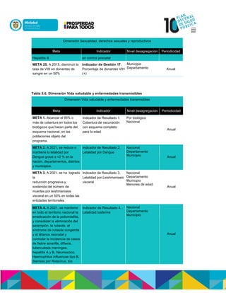 Dimensión Sexualidad, derechos sexuales y reproductivos
Meta Indicador Nivel desagregación Periodicidad
Hepatitis B en control prenatal
META 25. A 2015, disminuir la
tasa de VIH en donantes de
sangre en un 50%
Indicador de Gestión 17.
Porcentaje de donantes VIH
(+)
Municipio
Departamento Anual
Tabla 5.6. Dimensión Vida saludable y enfermedades transmisibles
Dimensión Vida saludable y enfermedades transmisibles
Meta Indicador Nivel desagregación Periodicidad
META 1. Alcanzar el 95% o
más de cobertura en todos los
biológicos que hacen parte del
esquema nacional, en las
poblaciones objeto del
programa.
Indicador de Resultado 1.
Cobertura de vacunación
con esquema completo
para la edad
Por biológico
Nacional
Anual
META 2. A 2021, se reduce o
mantiene la letalidad por
Dengue grave a <2 % en la
nación, departamentos, distritos
y municipios.
Indicador de Resultado 2.
Letalidad por Dengue
Nacional
Departamento
Municipio Anual
META 3. A 2021, se ha logrado
la
reducción progresiva y
sostenida del número de
muertes por leishmaniasis
visceral en un 50% en todas las
entidades territoriales
Indicador de Resultado 3.
Letalidad por Leishmaniasis
visceral
Nacional
Departamento
Municipio
Menores de edad
Anual
META 4. A 2021, se mantiene
en todo el territorio nacional la
erradicación de la poliomielitis,
y consolidar la eliminación del
sarampión, la rubeola, el
síndrome de rubeola congénita
y el tétanos neonatal y
controlar la incidencia de casos
de fiebre amarilla, difteria,
tuberculosis meníngea,
hepatitis A y B, Neumococo,
Haemophilus influenzae tipo B,
diarreas por Rotavirus, tos
Indicador de Resultado 4.
Letalidad tosferina
Nacional
Departamento
Municipio
Anual
 