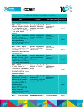 Dimensión Vida saludable y enfermedades transmisibles
Meta Indicador Nivel desagregación Periodicidad
ferina, parotiditis e influenza.
META 5. A 2021, se logra la
reducción progresiva a menos
de 1,59 casos por 100.000
habitantes de la mortalidad por
TB en todo el territorio
nacional.
Indicador de Gestión 1.
Porcentaje de personas
curadas de tuberculosis
pulmonar
Nacional
Departamento
Municipio
Anual
META 6. A 2021, se reduce en
un 80% la mortalidad por
malaria en todas las entidades
territoriales de manera
progresiva y sostenida durante
el periodo 2012-2021.
Indicador de Resultado 5.
Tasa de mortalidad por
malaria
Nacional
Departamento
Municipio
Anual
META 7. A 2021, se logra
eliminar la mortalidad por rabia
por variantes uno y dos y
disminuir 30% la mortalidad por
especies silvestres.
Indicador de Resultado 6.
Tasa de mortalidad por
rabia humana
Nacional
Departamento
Municipio Anual
META 8. A 2021, se logra la
reducción progresiva a menos
de 1,59 casos por 100.000
habitantes de la mortalidad por
TB en todo el territorio nacional.
Indicador de Resultado 7.
Tasa de mortalidad por
tuberculosis
Nacional
Departamento
Municipio Anual
META 9. A 2021, se reduce en
un 30% la letalidad por
Enfermedad de Chagas agudo
en todas las entidades
territoriales del país de manera
progresiva y sostenida
Indicador de Resultado 8.
Letalidad por Chagas
Agudo
Nacional
Departamento
Municipio
Anual
META 10. A 2021, se logra la
implementación progresiva y
sostenida del plan integral e
inter-programático para la
prevención, el control y la
eliminación de las
Enfermedades Infecciosas
Desatendidas priorizadas de
acuerdo con el perfil
epidemiológico local, en las 36
entidades territoriales.
Indicador de Resultado 9.
Mortalidad por
Enfermedades infecciosas
intestinales (A00-A09)
Nacional
Departamento
Municipio
Anual
META 11. A 2021, se logra el Indicador de Gestión 2. Institución de salud: Anual
 