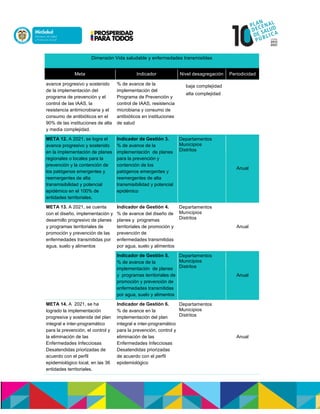 Dimensión Vida saludable y enfermedades transmisibles
Meta Indicador Nivel desagregación Periodicidad
avance progresivo y sostenido
de la implementación del
programa de prevención y el
control de las IAAS, la
resistencia antimicrobiana y el
consumo de antibióticos en el
90% de las instituciones de alta
y media complejidad.
% de avance de la
implementación del
Programa de Prevención y
control de IAAS, resistencia
microbiana y consumo de
antibióticos en instituciones
de salud
baja complejidad
alta complejidad
META 12. A 2021, se logra el
avance progresivo y sostenido
en la implementación de planes
regionales o locales para la
prevención y la contención de
los patógenos emergentes y
reemergentes de alta
transmisibilidad y potencial
epidémico en el 100% de
entidades territoriales.
Indicador de Gestión 3.
% de avance de la
implementación de planes
para la prevención y
contención de los
patógenos emergentes y
reemergentes de alta
transmisibilidad y potencial
epidémico
Departamentos
Municipios
Distritos
Anual
META 13. A 2021, se cuenta
con el diseño, implementación y
desarrollo progresivo de planes
y programas territoriales de
promoción y prevención de las
enfermedades transmitidas por
agua, suelo y alimentos
Indicador de Gestión 4.
% de avance del diseño de
planes y programas
territoriales de promoción y
prevención de
enfermedades transmitidas
por agua, suelo y alimentos
Departamentos
Municipios
Distritos
Anual
Indicador de Gestión 5.
% de avance de la
implementación de planes
y programas territoriales de
promoción y prevención de
enfermedades transmitidas
por agua, suelo y alimentos
Departamentos
Municipios
Distritos
Anual
META 14. A 2021, se ha
logrado la implementación
progresiva y sostenida del plan
integral e inter-programático
para la prevención, el control y
la eliminación de las
Enfermedades Infecciosas
Desatendidas priorizadas de
acuerdo con el perfil
epidemiológico local, en las 36
entidades territoriales.
Indicador de Gestión 6.
% de avance en la
implementación del plan
integral e inter-programático
para la prevención, control y
eliminación de las
Enfermedades Infecciosas
Desatendidas priorizadas
de acuerdo con el perfil
epidemiológico
Departamentos
Municipios
Distritos
Anual
 