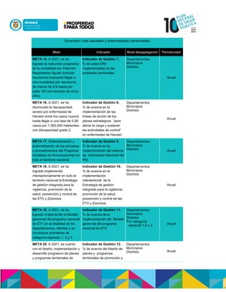 Dimensión Vida saludable y enfermedades transmisibles
Meta Indicador Nivel desagregación Periodicidad
META 15. A 2021, se ha
logrado la reducción progresiva
de la mortalidad por Infección
Respiratoria Aguda (incluida
neumonía) buscando llegar a
una mortalidad por neumonía
de menos de 8,9 casos por
cada 100 mil menores de cinco
años.
Indicador de Gestión 7.
% de salas ERA
implementadas en las
entidades territoriales
Departamentos
Municipios
Distritos
Anual
META 16. A 2021, se ha
disminuido la discapacidad
severa por enfermedad de
Hansen entre los casos nuevos
hasta llegar a una tasa de 0.58
casos por 1.000.000 habitantes
con discapacidad grado 2.
Indicador de Gestión 8.
% de avance en la
implementación de las
líneas de acción de los
planes estratégicos “para
aliviar la carga y sostener
las actividades de control”
en enfermedad de Hansen
Departamentos
Municipios
Distritos
Anual
META 17. Sistematización y
automatización de los procesos
y procedimientos del Programa
Ampliado de Inmunizaciones en
todo el territorio nacional.
Indicador de Gestión 9.
% de avance en la
implementación del sistema
de información Nominal del
PAI
Departamentos
Municipios
Distritos Anual
META 18. A 2021, se ha
logrado implementar
intersectorialmente en todo el
territorio nacional la Estrategia
de gestión integrada para la
vigilancia, promoción de la
salud, prevención y control de
las ETV y Zoonosis.
Indicador de Gestión 10.
% de avance en la
implementación
intersectorial de la
Estrategia de gestión
integrada para la vigilancia,
promoción de la salud,
prevención y control de las
ETV y Zoonosis
Departamentos
Municipios
Distritos
Anual
META 19. A 2021, se ha
logrado implementar el Modelo
gerencial del programa nacional
de ETV en la totalidad de los
departamentos, distritos y en
municipios prioritarios de
categoría especial, 1, 2 y 3.
Indicador de Gestión 11.
% de avance de la
implementación del Modelo
gerencial del programa
nacional de ETV
Departamentos
Municipios
Distritos
Por categoría
especial 1,2 y 3 Anual
META 20. A 2021, se cuenta
con el diseño, implementación y
desarrollo progresivo de planes
y programas territoriales de
Indicador de Gestión 12.
% de avance del diseño de
planes y programas
territoriales de promoción y
Departamentos
Municipios
Distritos Anual
 
