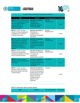 Dimensión Salud pública ante emergencias y desastres
Meta Indicador Nivel desagregación Periodicidad
META 2. A 2021, se logra que el
100% de las entidades del orden
nacional, departamental y
municipal apliquen el
Reglamento Sanitario
Internacional 2005.
Indicador de Gestión 1.
Porcentaje de
cumplimiento del
Reglamento Sanitario
Internacional 2005
Nacional
Departamental
Anual
META 3. A 2021, se logra
mejorar el índice de seguridad
hospitalaria en el 100% de
hospitales priorizados.
Indicador de Gestión 2.
Porcentaje de
cumplimiento de
estándares de seguridad
hospitalaria
Nacional
Departamental
Anual
META 4. A 2021, el 100% de los
Planes Nacional, Territorial y
Hospitalarios de Gestión del
Riesgo incluyen acciones de
suministro de sangre y
componentes sanguíneos
seguros.
Indicador de Gestión 3.
Porcentaje de
cumplimiento del estándar
de suministro de sangre y
componentes sanguíneos
seguros
Nacional
Departamental
Anual
META 5. A 2021, se logra
implementar el Sistema de
Emergencias Médicas en el 50%
de los municipios del país
Indicador de Gestión 4.
Proporción de municipios
con sistema de
emergencias
implementado y auditado
Nacional
Departamental
Anual
META 6. A 2021, se logra
implementar la Red Nacional de
Toxicología.
Indicador de Gestión 5.
Documento técnico con
Proceso documentado de
la Red Nacional de
Toxicología
NO APLICA
Anual
META 7. A 2021, se logra
fortalecer la Red Nacional de
Bancos de Sangre y Servicios
Transfusionales.
Indicador de Gestión 6.
% de cumplimiento de las
acciones concentradas al
fortalecimiento de la Red
Nacional de Bancos de
Sangre y Servicios
Transfusionales en
relación con las
planeadas.
Nacional
Anual
Tabla 5.8. Dimensión Salud y ámbito laboral
Meta Indicador Nivel desagregación Periodicidad
 