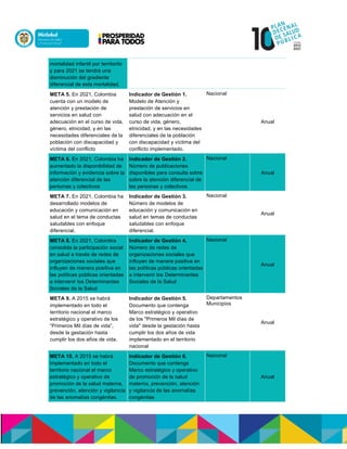 mortalidad infantil por territorito
y para 2021 se tendrá una
disminución del gradiente
diferencial de esta mortalidad.
META 5. En 2021, Colombia
cuenta con un modelo de
atención y prestación de
servicios en salud con
adecuación en el curso de vida,
género, etnicidad, y en las
necesidades diferenciales de la
población con discapacidad y
víctima del conflicto
Indicador de Gestión 1.
Modelo de Atención y
prestación de servicios en
salud con adecuación en el
curso de vida, género,
etnicidad, y en las necesidades
diferenciales de la población
con discapacidad y víctima del
conflicto implementado.
Nacional
Anual
META 6. En 2021, Colombia ha
aumentado la disponibilidad de
información y evidencia sobre la
atención diferencial de las
personas y colectivos
Indicador de Gestión 2.
Número de publicaciones
disponibles para consulta sobre
sobre la atención diferencial de
las personas y colectivos
Nacional
Anual
META 7. En 2021, Colombia ha
desarrollado modelos de
educación y comunicación en
salud en el tema de conductas
saludables con enfoque
diferencial.
Indicador de Gestión 3.
Número de modelos de
educación y comunicación en
salud en temas de conductas
saludables con enfoque
diferencial.
Nacional
Anual
META 8. En 2021, Colombia
consolida la participación social
en salud a través de redes de
organizaciones sociales que
influyen de manera positiva en
las políticas públicas orientadas
a intervenir los Determinantes
Sociales de la Salud
Indicador de Gestión 4.
Número de redes de
organizaciones sociales que
influyen de manera positiva en
las políticas públicas orientadas
a intervenir los Determinantes
Sociales de la Salud
Nacional
Anual
META 9. A 2015 se habrá
implementado en todo el
territorio nacional el marco
estratégico y operativo de los
“Primeros Mil días de vida”,
desde la gestación hasta
cumplir los dos años de vida.
Indicador de Gestión 5.
Documento que contenga
Marco estratégico y operativo
de los "Primeros Mil días de
vida" desde la gestación hasta
cumplir los dos años de vida
implementado en el territorio
nacional
Departamentos
Municipios
Anual
META 10. A 2015 se habrá
implementado en todo el
territorio nacional el marco
estratégico y operativo de
promoción de la salud materna,
prevención, atención y vigilancia
de las anomalías congénitas.
Indicador de Gestión 6.
Documento que contenga
Marco estratégico y operativo
de promoción de la salud
materna, prevención, atención
y vigilancia de las anomalías
congénitas
Nacional
Anual
 