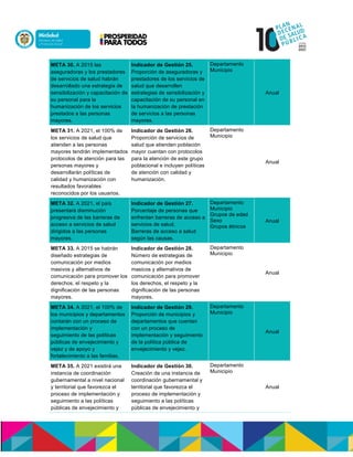 META 30. A 2015 las
aseguradoras y los prestadores
de servicios de salud habrán
desarrollado una estrategia de
sensibilización y capacitación de
su personal para la
humanización de los servicios
prestados a las personas
mayores.
Indicador de Gestión 25.
Proporción de aseguradoras y
prestadores de los servicios de
salud que desarrollen
estrategias de sensibilización y
capacitación de su personal en
la humanización de prestación
de servicios a las personas
mayores.
Departamento
Municipio
Anual
META 31. A 2021, el 100% de
los servicios de salud que
atienden a las personas
mayores tendrán implementados
protocolos de atención para las
personas mayores y
desarrollarán políticas de
calidad y humanización con
resultados favorables
reconocidos por los usuarios.
Indicador de Gestión 26.
Proporción de servicios de
salud que atienden población
mayor cuentan con protocolos
para la atención de este grupo
poblacional e incluyen políticas
de atención con calidad y
humanización.
Departamento
Municipio
Anual
META 32. A 2021, el país
presentará disminución
progresiva de las barreras de
acceso a servicios de salud
dirigidos a las personas
mayores.
Indicador de Gestión 27.
Porcentaje de personas que
enfrentan barreras de acceso a
servicios de salud.
Barreras de acceso a salud
según las causas.
Departamento
Municipio
Grupos de edad
Sexo
Grupos étnicos
Anual
META 33. A 2015 se habrán
diseñado estrategias de
comunicación por medios
masivos y alternativos de
comunicación para promover los
derechos, el respeto y la
dignificación de las personas
mayores.
Indicador de Gestión 28.
Número de estrategias de
comunicación por medios
masicos y alternativos de
comunicación para promover
los derechos, el respeto y la
dignificación de las personas
mayores.
Departamento
Municipio
Anual
META 34. A 2021, el 100% de
los municipios y departamentos
contarán con un proceso de
implementación y
seguimiento de las políticas
públicas de envejecimiento y
vejez y de apoyo y
fortalecimiento a las familias.
Indicador de Gestión 29.
Proporción de municipios y
departamentos que cuentan
con un proceso de
implementación y seguimiento
de la política pública de
envejecimiento y vejez.
Departamento
Municipio
Anual
META 35. A 2021 existirá una
instancia de coordinación
gubernamental a nivel nacional
y territorial que favorezca el
proceso de implementación y
seguimiento a las políticas
públicas de envejecimiento y
Indicador de Gestión 30.
Creación de una instancia de
coordinación gubernamental y
territorial que favorezca el
proceso de implementación y
seguimiento a las políticas
públicas de envejecimiento y
Departamento
Municipio
Anual
 