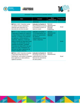 Dimensión Fortalecimiento de la autoridad sanitaria
Meta Indicador
Nivel
desagregación
Periodicidad
adelantada
META 6. A 2021, Colombia cuenta
con talento humano suficiente y
calificado para responder a la
demanda de servicios de salud.
Indicador de Gestión 6.
Disponibilidad/concentraci
ón de talento humano en
salud en el país
Nacional
Departamental
Municipal
EPS/ARL
Profesiones
Anual
META 7. A 2021 Colombia consolida
y desarrolla el Sistema de Vigilancia
en Salud Pública en todo el territorio
nacional, y lo integra a los sistemas
de vigilancia y control sanitario, e
inspección, vigilancia y control del
Sistema General de Seguridad Social
en Salud, en coordinación con las
entidades territoriales, Entidades
Promotoras de Salud EPS o las que
hagan sus veces, Prestadores de
Servicios de Salud, organismos de
control e institutos adscritos.
Indicador de Gestión 7.
% de aseguradoras con
planes de mejoramiento
de cobertura
implementados en áreas
rurales y dispersas.
Nacional
Departamental
Municipal
EPS/ARL
Anual
META 8. A 2021 Colombia consolida
y desarrolla la Red Nacional de
Laboratorios, como apoyo a la gestión
de la vigilancia en salud pública y
vigilancia sanitaria.
Indicador de Gestión 8.
Porcentaje avance de la
implementación de la Red
Nacional de Laboratorios
de salud pública
Nacional
Departamental
Anual
 