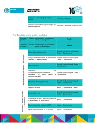 Problemas con el manejo de residuos
sólidos
Amazonia y Orinoquia
Contaminación ambiental generada por las
petroleras y minas
Amazonia y Orinoquia, Pacífico, Caribe
4.4.2 Sexualidad y derechos sexuales y reproductivos
Dimensión
prioritaria
Desafíos priorizados por los ciudadanos y
actores en las regiones
Región
Dimensión
prioritaria
Desafíos priorizados por los ciudadanos y
actores en las regiones
Región
Sexualidadyderechossexualesyreproductivos
Embarazo en adolescentes
Oriental, Pacífico, Caribe, Bogotá,
Central y Cundinamarca
Riesgos de enfermedades de Transmisión
Sexual (TS), prevención VIH
Oriental, Pacífico, Caribe, Bogotá,
Central y Cundinamarca
Cáncer de cérvix
Oriental, Pacífico, Bogotá, Central y
Cundinamarca
Deficiencia en
Accesibilidad/Calidad/Adherencia
Programas de Salud Sexual y
Reproductiva (SSR)
Oriental, Pacífico, Bogotá, Central y
Cundinamarca
Mortalidad Materna y Perinatal
Oriental, Pacífico, Caribe, Bogotá,
Central y Cundinamarca
Derechos en SSR Bogotá y Cundinamarca, Central
Sexualidadyderechossexuales
yreproductivos
Equidad de la mujer
Oriental, Pacífico, Caribe, Bogotá,
Central y Cundinamarca
Barreras de acceso a planificación familiar
y verla mas allá de la fecundidad
Bogotá y Cundinamarca
Discriminación a la población LGBTI Bogotá y Cundinamarca
Oportunidades sociales en los jóvenes Bogotá y Cundinamarca
 