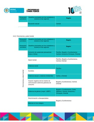 Dimensión
prioritaria
Desafíos priorizados por los ciudadanos y
actores en las regiones
Región
Educación sexual Central
4.4.3 Convivencia y salud mental
Dimensión
prioritaria
Desafíos priorizados por los ciudadanos y
actores en las regiones
Región
Dimensión
prioritaria
Desafíos priorizados por los ciudadanos y
actores en las regiones
Región
Convivenciaysaludmental
Consumo de sustancias psicoactivas
lícitas e ilícitas
Pacífico, Bogotá y Cundinamarca,
Central, Amazonia Orinoquia, Oriental
Salud mental
Pacífico, Bogotá y Cundinamarca,
Central, Oriental
Violencia social
Pacífico
Suicidios
Violencia sexual y violencia intrafamiliar Caribe y Oriental
Impacto negativo de los medios de
comunicación sobre los patrones de
consumo
Bogotá y Cundinamarca, Central,
Oriental
Violencia de género (mujer, LGBTI)
Bogotá y Cundinamarca, Costa
Atlántica, Central, Amazonia y
Orinoquia, Oriental
Discriminación a discapacitados
Bogotá y Cundinamarca
Matoneo en los colegios
 