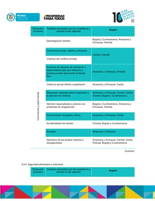 Dimensión
prioritaria
Desafíos priorizados por los ciudadanos y
actores en las regiones
Región
Desintegración familiar
Bogotá y Cundinamarca, Amazonia y
Orinoquia, Oriental
Convivencia social, valores y principios
Central, Oriental
Víctimas del conflicto armado
Convivenciaysaludmental
Ausencia de espacios de recreación y
esparcimiento para que niñas(os) y
jóvenes puedan aprovechar el tiempo
libre
Amazonia y Orinoquia, Oriental
Violencia sexual infantil y explotación Amazonia y Orinoquia, Caribe
Respuesta integrada para la respuesta a
la atención de víctimas
Amazonia y Orinoquia, Central, Caribe,
Oriental, Bogotá y Cundinamarca
Atención especializada a jóvenes con
problemas de drogadicción
Bogotá y Cundinamarca, Amazonia y
Orinoquia, Oriental
Discriminación de género, étnica Amazonia y Orinoquia, Caribe
Accidentalidad de tránsito Oriental, Bogotá y Cundinamarca
Sicariato Amazonia y Orinoquia
Abandono de los adultos mayores y
discapacitados
Amazonia y Orinoquia, Central, Caribe,
Oriental, Bogotá y Cundinamarca
Continúa
4.4.4 Seguridad alimentaria y nutricional
Dimensión
prioritaria
Desafíos priorizados por los ciudadanos y
actores en las regiones
Región
 