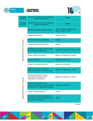 Dimensión
prioritaria
Desafíos priorizados por los ciudadanos y
actores en las regiones
Región
Dimensión
prioritaria
Desafíos priorizados por los ciudadanos y
actores en las regiones
RegiónSeguridadalimentariaynutricional
Malnutrición infantil y del adulto mayor
Pacífico, Bogotá y Cundinamarca,
Central, Caribe, Oriental
Inseguridad alimentaria Pacífico, Oriental
Obesidad en niños y adolescentes Pacífico
Inadecuados hábitos de consumo Oriental
Dificultad para el acceso a los alimentos
desde la seguridad alimentaria
Amazonia y Orinoquia, Pacífico, Caribe
Estilos y hábitos alimentarios Bogotá y Cundinamarca, Oriental
Lactancia materna Bogotá y Cundinamarca
Acceso a la canasta alimentaria Bogotá y Cundinamarca
Vigilancia y control sanitario a los
comedores infantiles y del adulto mayor
Bogotá y Cundinamarca, Central
Seguridadalimentariaynutricional
Soberanía alimentaria, acceso y
disponibilidad de alimentos por
inadecuado uso de la tierra
Bogotá y Cundinamarca, Central
Trastornos alimentarios, como
malnutrición, obesidad, anorexia y bulimia,
especialmente en adolescentes y jóvenes.
Bogotá y Cundinamarca
Higiene y cuidado personal Central
Formulación de políticas y planes de
acción para fomentar el Mercado Verde y
los productos colombianos
Central
Continúa
 