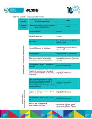 4.4.5 Vida saludable y condiciones no transmisibles
Dimensión
prioritaria
Desafíos priorizados por los ciudadanos y
actores en las regiones
Región
Dimensión
prioritaria
Desafíos priorizados por los ciudadanos y
actores en las regiones
Región
Vidasaludableycondicionesnotransmisibles
Cáncer de mama Pacífico
Cáncer de estómago Pacífico
Salud bucal
Bogotá y Cundinamarca, Central,
Oriental, Caribe
Actividad física, uso de la bicicleta
Bogotá y Cundinamarca, Central,
Amazonia y Orinoquia
Alcohol y tabaco Oriental, Bogotá y Cundinamarca
Falta de control en la publicidad de
alimentos no sanos (calorías vacías)
Bogotá y Cundinamarca, Amazonia y
Orinoquia
Dificultad para el acceso y alimentación
adecuada
Bogotá y Cundinamarca
Insuficiente promoción del autocuidado y
de la autorresponsabilidad en el cuidado
de la salud
Bogotá y Cundinamarca
Falta de apropiación cultural y control
frente a riesgos de accidentalidad de
tránsito, relacionada con consumo de
alcohol y falta de respeto por las normas y
señales de tránsito
Bogotá y Cundinamarca
Vidasaludabley
condicionesnotransmisibles
Insuficiente señalización de los espacios
públicos en la ciudad
Bogotá y Cundinamarca
Dificultad para el acceso a una vivienda
digna
Bogotá y Cundinamarca
Atención a la discapacidad y
enfermedades húerfanas
Amazonia y Orinoquia, Bogotá y
Cundinamarca, Caribe, Pacífico,
 