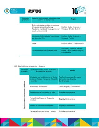 Dimensión
prioritaria
Desafíos priorizados por los ciudadanos y
actores en las regiones
Región
Enfermedades transmitidas por vectores
(Dengue en población urbana y
Paludismo en población rural, y en menor
escala Leishmaniasis)
Pacífico, Caribe, Amazonia y
Orinoquia, Oriental, Central
Intoxicación Enfermedades Transmitidas
por Alimentos ETA
Pacífico, Caribe, Amazonia y
Orinoquia, Pacífico
Lepra Pacífico, Bogotá y Cundinamarca
Cobertura de vacunación en los niños
Amazonia y Orinoquia, Pacífico,
Central, Caribe, Oriental, Bogotá y
Cundinamarca
4.4.7 Salud pública en emergencias y desastres
Dimensión
prioritaria
Desafíos priorizados por los ciudadanos y
actores en las regiones
Región
Saludpúblicaenemergenciasydesastres
Articulación con los Ministerios de Medio
Ambiente, Trabajo, Transporte, Educación
y Vivienda
Pacífico, Amazonia y xOrinoquia,
Caribe, Central, Bogotá y
Cundinamarca
Huracanes e inundaciones Caribe, Bogotá y Cundinamarca
Disponibilidad de información en salud Bogotá y Cundinamarca
Formación de Grupos de Respuesta
Inmediata
Bogotá y Cundinamarca
Sistema de comunicación integrado Bogotá y Cundinamarca
Transporte (integrado público y privado) Bogotá y Cundinamarca
 