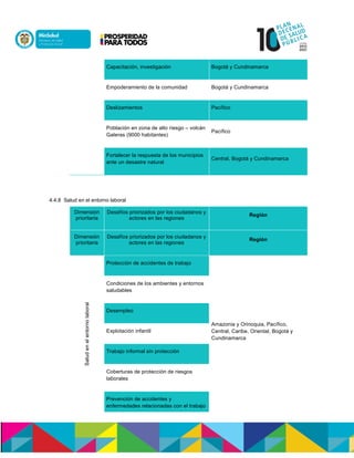 Capacitación, investigación Bogotá y Cundinamarca
Empoderamiento de la comunidad Bogotá y Cundinamarca
Deslizamientos Pacífico
Población en zona de alto riesgo – volcán
Galeras (9000 habitantes)
Pacífico
Fortalecer la respuesta de los municipios
ante un desastre natural
Central, Bogotá y Cundinamarca
4.4.8 Salud en el entorno laboral
Dimensión
prioritaria
Desafíos priorizados por los ciudadanos y
actores en las regiones
Región
Dimensión
prioritaria
Desafíos priorizados por los ciudadanos y
actores en las regiones
Región
Saludenelentornolaboral
Protección de accidentes de trabajo
Amazonia y Orinoquia, Pacífico,
Central, Caribe, Oriental, Bogotá y
Cundinamarca
Condiciones de los ambientes y entornos
saludables
Desempleo
Explotación infantil
Trabajo informal sin protección
Coberturas de protección de riesgos
laborales
Prevención de accidentes y
enfermedades relacionadas con el trabajo
 