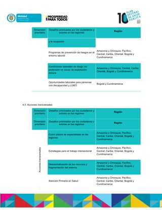 Dimensión
prioritaria
Desafíos priorizados por los ciudadanos y
actores en las regiones
Región
y la ocupación
Programas de prevención de riesgos en el
entorno laboral
Amazonia y Orinoquia, Pacífico,
Central, Caribe, Oriental, Bogotá y
Cundinamarca
Condiciones laborales de riesgo sin
protección en zonas de explotación
minera
Amazonia y Orinoquia, Central, Caribe,
Oriental, Bogotá y Cundinamarca
Oportunidades laborales para personas
con discapacidad y LGBTI
Bogotá y Cundinamarca
4.5 Acciones transversales
Dimensión
prioritaria
Desafíos priorizados por los ciudadanos y
actores en las regiones
Región
Dimensión
prioritaria
Desafíos priorizados por los ciudadanos y
actores en las regiones
Región
Accionestransversales
Cubrir plazas de especialistas en las
regiones
Amazonia y Orinoquia, Pacífico,
Central, Caribe, Oriental, Bogotá y
Cundinamarca
Estrategias para el trabajo intersectorial
Amazonia y Orinoquia, Pacífico,
Central, Caribe, Oriental, Bogotá y
Cundinamarca
Descentralización de los recursos y
fragmentación del sistema
Amazonia y Orinoquia, Pacífico,
Central, Caribe, Oriental, Bogotá y
Cundinamarca
Atención Primaria en Salud
Amazonia y Orinoquia, Pacífico,
Central, Caribe, Oriental, Bogotá y
Cundinamarca
 