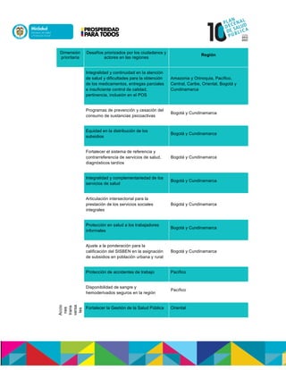 Dimensión
prioritaria
Desafíos priorizados por los ciudadanos y
actores en las regiones
Región
Integralidad y continuidad en la atención
de salud y dificultades para la obtención
de los medicamentos, entregas parciales
e insuficiente control de calidad,
pertinencia, inclusión en el POS
Amazonia y Orinoquia, Pacífico,
Central, Caribe, Oriental, Bogotá y
Cundinamarca
Programas de prevención y cesación del
consumo de sustancias psicoactivas
Bogotá y Cundinamarca
Equidad en la distribución de los
subsidios
Bogotá y Cundinamarca
Fortalecer el sistema de referencia y
contrarreferencia de servicios de salud,
diagnósticos tardíos
Bogotá y Cundinamarca
Integralidad y complementariedad de los
servicios de salud
Bogotá y Cundinamarca
Articulación intersectorial para la
prestación de los servicios sociales
integrales
Bogotá y Cundinamarca
Protección en salud a los trabajadores
informales
Bogotá y Cundinamarca
Ajuste a la ponderación para la
calificación del SISBEN en la asignación
de subsidios en población urbana y rural
Bogotá y Cundinamarca
Protección de accidentes de trabajo Pacífico
Disponibilidad de sangre y
hemoderivados seguros en la región
Pacífico
Accio
nes
trans
versa
les
Fortalecer la Gestión de la Salud Pública Oriental
 