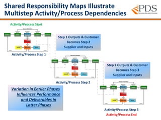 Responsibility Driven Process Revenue Cycle Management Documentation and Process Measurement | PDF