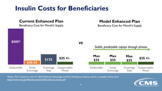 Insulin Costs for Beneficiaries
8
$505*
$40-50
$125 $35 +/-
Max
$35
Max
$35
Max
$35
Current Enhanced Plan
Beneficiary Cost for Month’s Supply
Model Enhanced Plan
Beneficiary Cost for Month’s Supply
vs
Stable, predictable copays through phases
$35 +/-
*Note: This is based on the CY 2023 Medicare Advantage and Part D Advance Notice, which is available online here:
https://www.cms.gov/files/document/2023-advance-notice.pdf
 