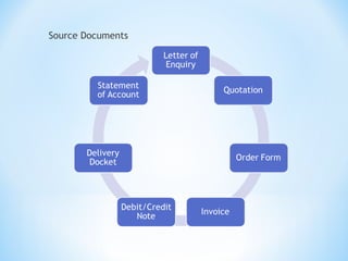 Source Doc Pdst accounting ty | PPT