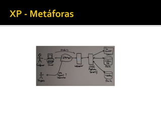 Modelos de PDSTradicionaisPossuemumagrandequantidade de papéis, disciplinas e fases. Chamadosdesta forma porseremprecursoresouserembaseadosnestes. Lembrametapas de um processofabril (Fábrica de Software)ÁgeisConceitocriadonosanos 90 com o pretexto de queostradicionaisnãoatendiamdeterminadasnaturezas de projetos (web) e queeramexcessivamenteburocráticos