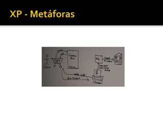 Modelos de PDSTradicionaisCascataRUPÁgeisSCRUMXP