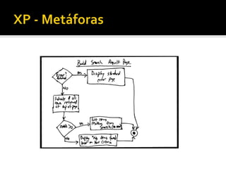 CascataModeloCascataPrimeiro PDS formalizado, anos 70Processosequencial e estático, é simples de seraplicado e controladoVáriasempresasutilizamatualmenteOriginou-se emempresas da área industrial, de manufatura e construção