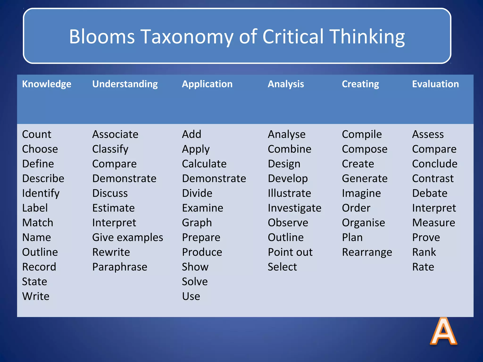 Knowledge Understanding Application Analysis Creating Evaluation 
Count 
Choose 
Define 
Describe 
Identify 
Label 
Match 
Name 
Outline 
Record 
State 
Write 
Associate 
Classify 
Compare 
Demonstrate 
Discuss 
Estimate 
Interpret 
Give examples 
Rewrite 
Paraphrase 
Add 
Apply 
Calculate 
Demonstrate 
Divide 
Examine 
Graph 
Prepare 
Produce 
Show 
Solve 
Use 
Analyse 
Combine 
Design 
Develop 
Illustrate 
Investigate 
Observe 
Outline 
Point out 
Select 
Compile 
Compose 
Create 
Generate 
Imagine 
Order 
Organise 
Plan 
Rearrange 
Assess 
Compare 
Conclude 
Contrast 
Debate 
Interpret 
Measure 
Prove 
Rank 
Rate 
Blooms TaxonoGmiyv oinf gCr itical Thinking 
