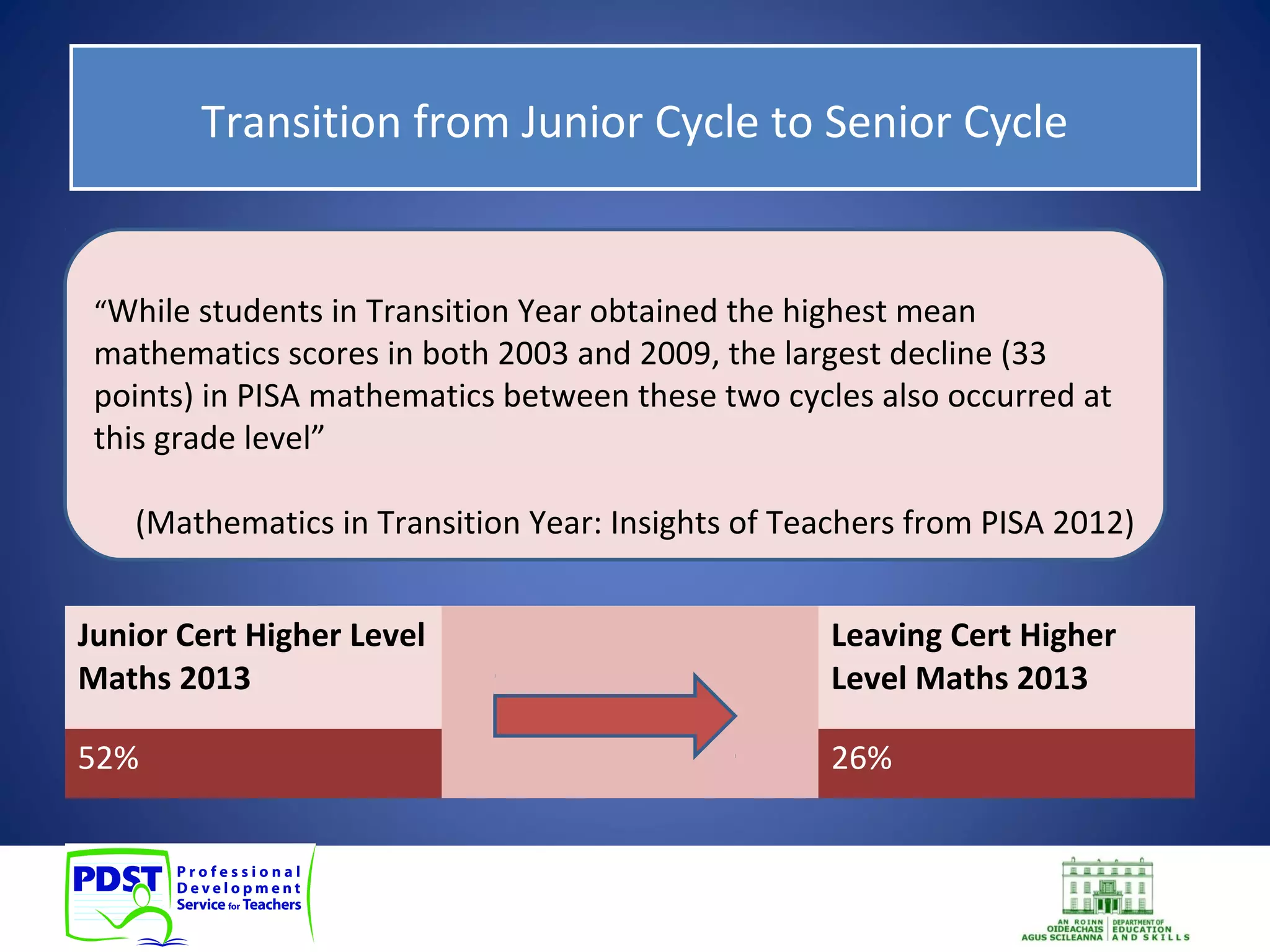 Transition from Junior Cycle to Senior Cycle 
“While students in Transition Year obtained the highest mean 
mathematics scores in both 2003 and 2009, the largest decline (33 
points) in PISA mathematics between these two cycles also occurred at 
this grade level” 
(Mathematics in Transition Year: Insights of Teachers from PISA 2012) 
Junior Cert Higher Level 
Maths 2013 
Leaving Cert Higher 
Level Maths 2013 
52% 26% 
 