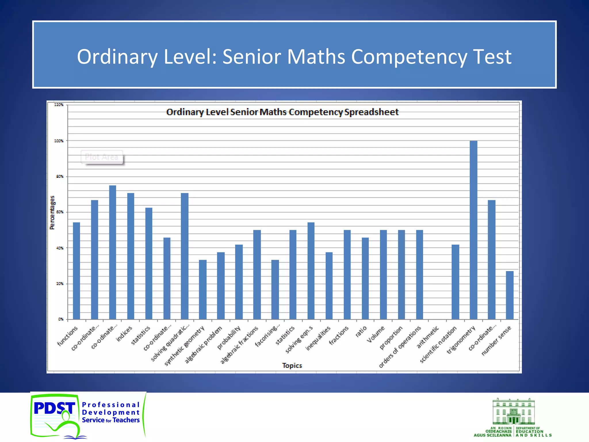 Ordinary Level: Senior Maths Competency Test 
 