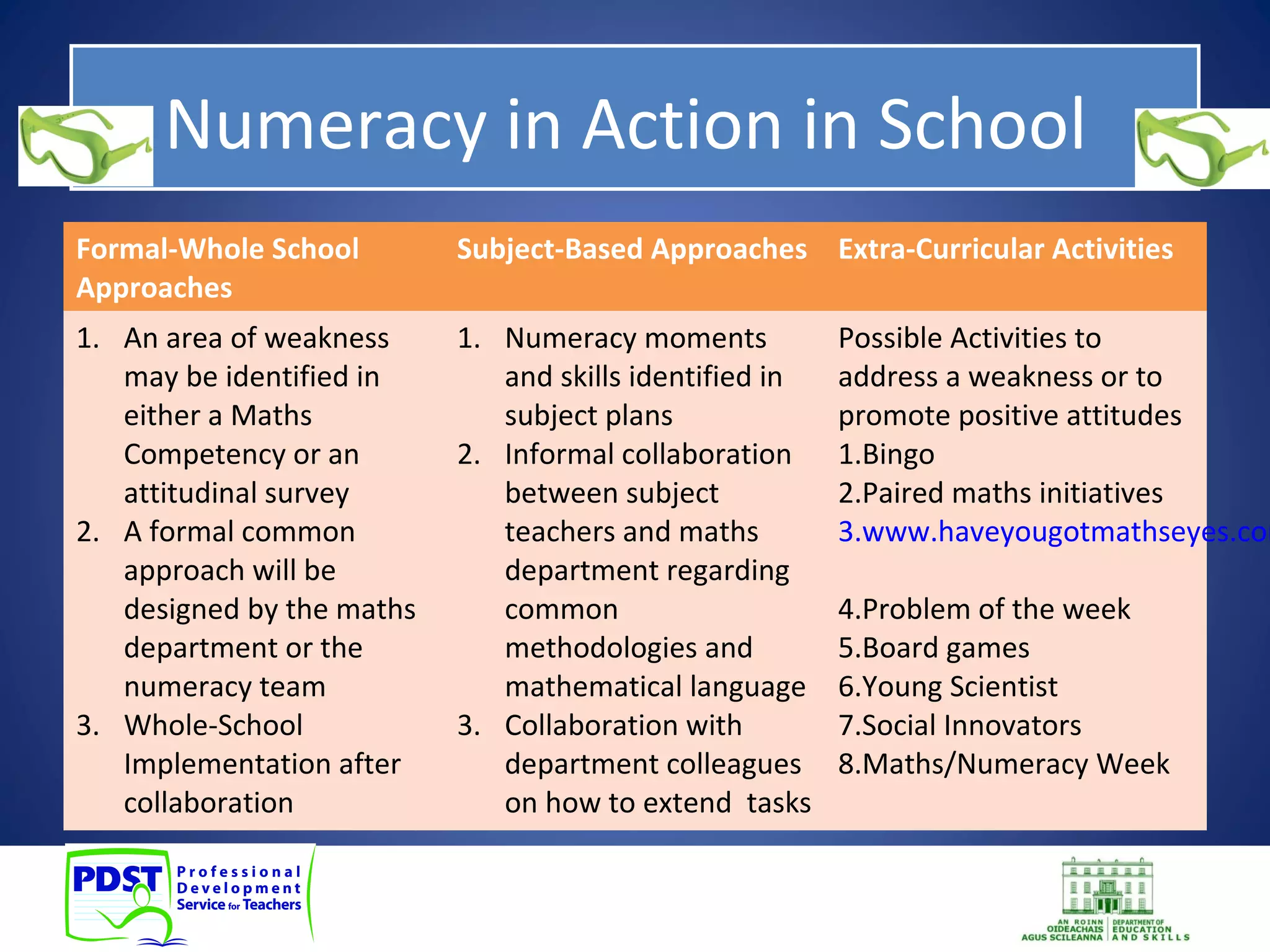 Numeracy in Action in School 
Formal-Whole School 
Approaches 
Subject-Based Approaches Extra-Curricular Activities 
1. An area of weakness 
may be identified in 
either a Maths 
Competency or an 
attitudinal survey 
2. A formal common 
approach will be 
designed by the maths 
department or the 
numeracy team 
3. Whole-School 
Implementation after 
collaboration 
1. Numeracy moments 
and skills identified in 
subject plans 
2. Informal collaboration 
between subject 
teachers and maths 
department regarding 
common 
methodologies and 
mathematical language 
3. Collaboration with 
department colleagues 
on how to extend tasks 
Possible Activities to 
address a weakness or to 
promote positive attitudes 
1.Bingo 
2.Paired maths initiatives 
3.www.haveyougotmathseyes.com 
4.Problem of the week 
5.Board games 
6.Young Scientist 
7.Social Innovators 
8.Maths/Numeracy Week 
 
