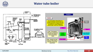 Eng. Yasser Bayoumy 22Machinery Survey14/07/2020
Water tube boiler
 