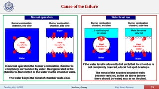 Eng. Yasser Bayoumy 59Tuesday, July 14, 2020
Cause of the failure
Machinery Survey
 
