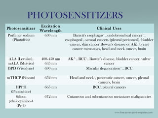 Photosensitizer
Excitation
Wavelength
Clinical Uses
Porfimer sodium
(Photofrin)
630 nm Barrett's esophagus+*
, endobroncheal cancer*+
,
esophageal+
, serosal cancers (pleural peritoneal), bladder
cancer, skin cancer Bowen's disease or AK), breast
cancer metastases, head and neck cancer, brain
ALA (Levulan),
mALA (Metvixv)
400-450 nm
635 nm
AK*+
, BCC+
, Bowen's disease, bladder cancer, vulvar
cancer
BPD (Visudyne) 690 nm Macular degeneration+*
, BCC
mTHCP (Foscan) 652 nm Head and neck+
, pancreatic cancer, cancer, pleural
cancers, brain
HPPH
(Photochlor)
665 nm BCC, pleural cancers
Silicon
pthalocyanine-4
(Pc-4)
672 nm Cutaneous and subcutaneous metastases malignancies
PHOTOSENSITIZERS
 
