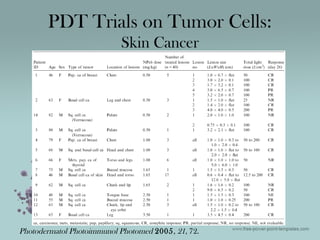 PDT Trials on Tumor Cells:
Skin Cancer
Photodermatol Photoimmunol Photomed 2005, 21, 72.
 
