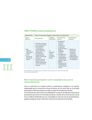 28
Tabla 5. Problema, causas y consecuencias
Dimensión: Tema: Economías ilegales y alternativas productivas
Causas
indirectas
Causas directas
Problema
identificado
Consecuencias
directas
Consecuencias
indirectas
1. Baja
presencia
institucional
efectiva.
2. La no
garantía de
los servicios
básicos.
1. Los bajos costos para
tener cultivos ilícitos.
2. La no existencia
de cadenas de
comercialización
para los productos
tradicionales
3. La existencia de
amplias zonas de
bosque sin adecuada
protección.
4. Los altos costos de
producción de los
cultivos tradicionales
por los costos de los
insumos.
La
existencia
de 110
hectáreas
de cultivos
ilícitos.
1. Aumento de
la siembra
de minas
antipersonas
por parte de
grupos armados
ilegales y
de posibles
víctimas.
2. Crecimiento de
los índices de
inseguridad por
la presencia de
grupos armados
ilegales.
3. Amenaza de los
ecosistemas del
territorio (fauna
y flora).
1. Pérdida de
las prácticas
culturales y
económicas
tradicionales.
2. Estigmatización
de la población
de cultivadores.
Fuente: Manual para la Formulación de Planes de Desarrollo de las Entidades Territoriales.
(En el KiTerritorial del DNP)
Hito 4: Ejercicio participativo con la comunidad como eje de la
construcción de paz.
Como se mencionó en el capítulo anterior, la participación ciudadana es un requisito
indispensable para la construcción de paz territorial, por tal razón debe ser el principal
dinamizador y debe estar presente en todas las etapas de la elaboración del plan.
Se recomienda que todo el ejercicio de Diagnóstico se apoye en las diferentes instancias de
participación que existen en el municipioy,además,consultar documentos que den cuenta
de los conflictos identificados por las comunidades en ejercicios previos de participación,
agendas ciudadanas de paz y desarrollo,y ejercicios de prospectivas territoriales.
III
 