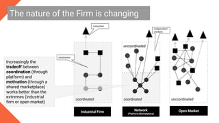 The nature of the Firm is changing
Increasingly the
tradeoff between
coordination (through
platform) and
motivation (throu...