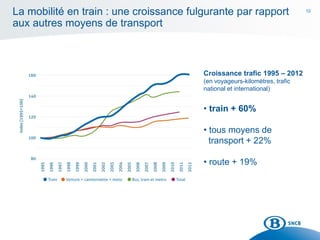 10
La mobilité en train : une croissance fulgurante par rapport
aux autres moyens de transport
Croissance trafic 1995 – 2012
(en voyageurs-kilomètres, trafic
national et international)
• train + 60%
• tous moyens de
transport + 22%
• route + 19%
 