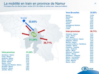 25
La mobilité en train en province de Namur
Principaux flux de clients (base: ventes 2012 de billets et cartes-train, base journalière)
Bruxelles
32,05%
36,71%
31,24%
Vers Bruxelles 32,05%
Namur 13,4%
Gembloux 9,1%
Ciney 1,5%
Andenne 1,3%
Tamines 0,9%
Dinant 0,7%
Jemeppe-sur-Sambre 0,4%
Jemelle 0,4%
Lustin 0,4%
Inter-provinces 36,71%
Charleroi – Namur 3,7%
Liège – Namur 3,0%
Huy – Namur 2,2%
Louvain-La-Neuve – Namur 2,1%
Ottignies – Namur 1,5%
Marche – Namur 0,9%
Louvain-La-Neuve – Gembloux 0,9%
Châtelet – Namur 0,8%
Charleroi – Tamines 0,7%
Liège – Andenne 0,7%
Namur – Mons 0,6%
Walcourt – Charleroi 0,5%
Namur – Wavre 0,5%
Gembloux – Ottignies 0,4%
Namur – La Louvière 0,4%
Namur – Libramont 0,4%
Ciney – Marche 0,4%
Namur – Arlon 0,4%
Intra-province 31,24%
Gembloux - Namur 4,0%
Ciney - Namur 3,1%
Andenne - Namur 2,3%
Namur - Tamines 2,3%
Dinant - Namur 2,1%
Namur - Yvoir 1,2%
Jemeppe-sur-Sambre - Namur 1,0%
Auvelais - Namur 1,0%
Godinne - Namur 0,8%
Jemelle - Namur 0,7%
 