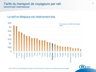 5
Le tarif en Belgique est relativement bas
Source: UBS 2012, Wealth Management Research, Prices and Earnings, A comparison of purchasing power around the globe
Tarifs du transport de voyageurs par rail:
benchmark international
Prix moyen d’un billet 2ème classe
€/vkm
 