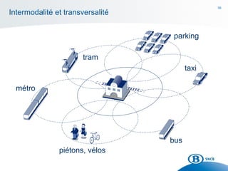 56
Intermodalité et transversalité
bus
taxi
tram
métro
piétons, vélos
parking
 