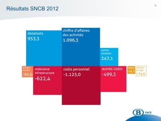 6
Résultats SNCB 2012
 