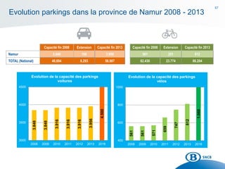 67
Evolution parkings dans la province de Namur 2008 - 2013
3.848
3.848
3.916
3.916
3.916
3.956
4.500
3000
3500
4000
4500
2008 2009 2010 2011 2012 2013 2018
Evolution de la capacité des parkings
voitures
561
561
571
659
747
812
1.000
400
600
800
1000
2008 2009 2010 2011 2012 2013 2018
Evolution de la capacité des parkings
vélos
Capacité fin 2008 Extension Capacité fin 2013 Capacité fin 2008 Extension Capacité fin 2013
Namur 3.848 108 3.956 561 251 812
TOTAL (National) 48.694 8.293 56.987 62.430 23.774 86.204
 