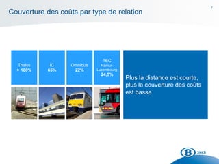 7
Couverture des coûts par type de relation
Thalys
> 100%
IC
65%
Omnibus
22%
Plus la distance est courte,
plus la couverture des coûts
est basse
TEC
Namur-
Luxembourg
24,5%
 