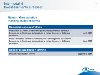 77
Intermodalité
Investissements à réaliser
Namur : Gare autobus
Planning études et permis
Démarches administratives
Introduction du permis d’urbanisme pour l’aménagement du carrefour
Léopold, de la future gare autobus & de la rampe d’accès, et de la gare
provisoire
Avril 2014
Octroi définitif du Permis d’urbanisme pour l’aménagement du carrefour
Léopold, de la future gare autobus & de la rampe d’accès, et de la gare
provisoire
Mars 2015
Dossier d’adjudication terminé
Dossier d’adjudication terminé Septembre 2014
 